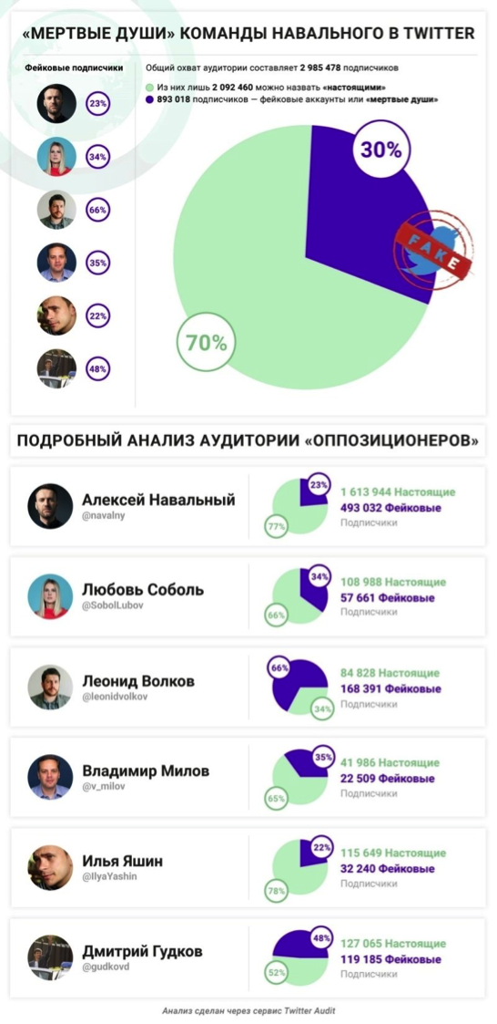 Фиктивная популярность сторонников Навального в Twitter оказалась результатом покупки миллиона ботов