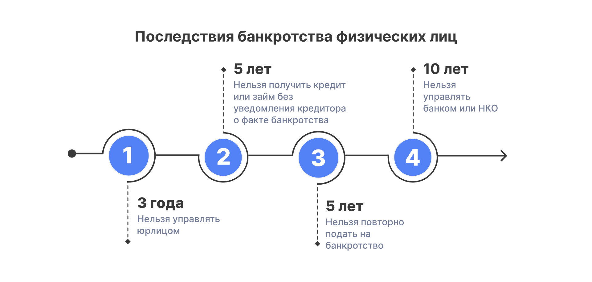 Ограничения после банкротства физического лица