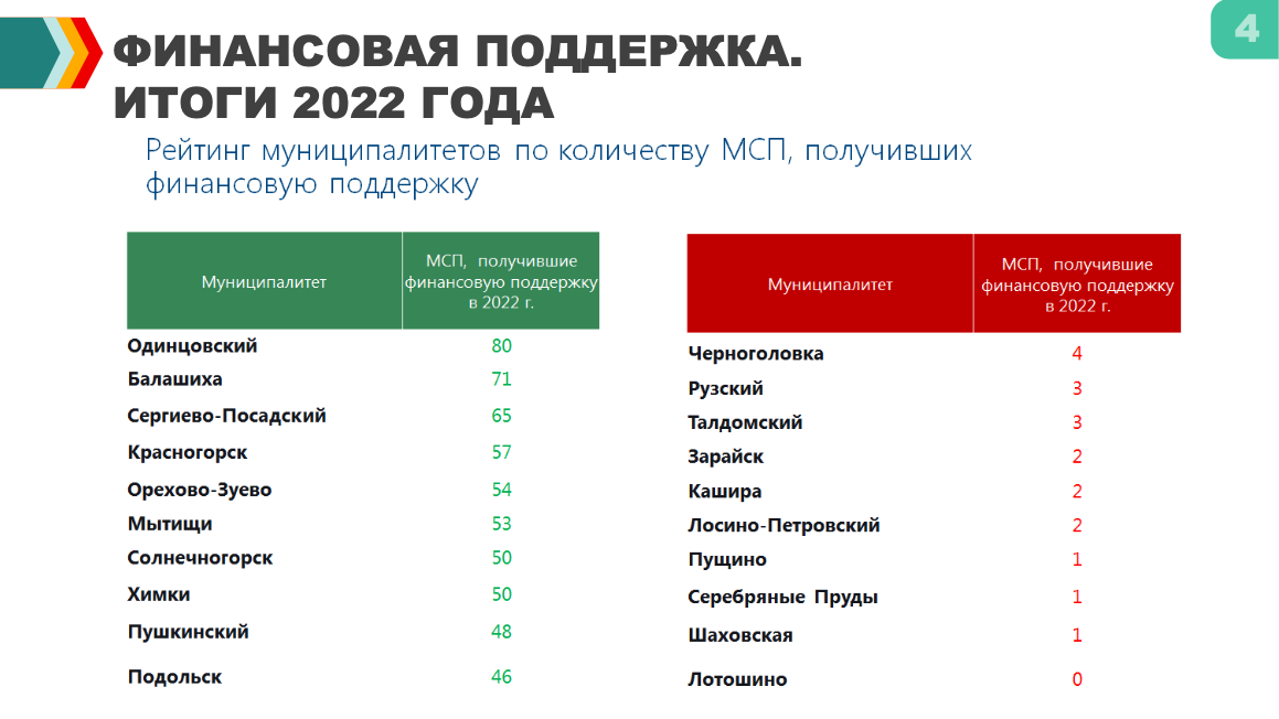 Зарплата в московской области 2023. Рейтинги. Рейтинг оценок.